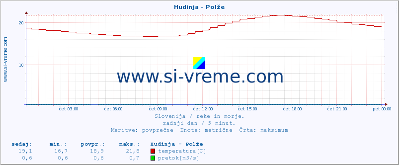 POVPREČJE :: Hudinja - Polže :: temperatura | pretok | višina :: zadnji dan / 5 minut.