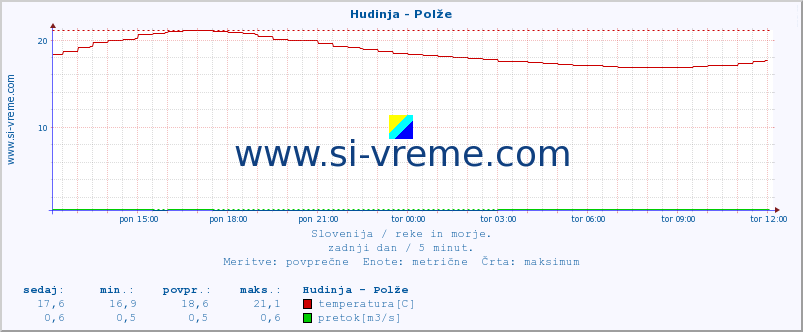 POVPREČJE :: Hudinja - Polže :: temperatura | pretok | višina :: zadnji dan / 5 minut.