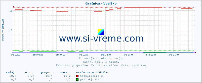 POVPREČJE :: Gračnica - Vodiško :: temperatura | pretok | višina :: zadnji dan / 5 minut.