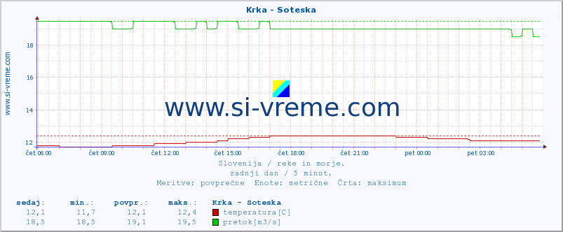 POVPREČJE :: Krka - Soteska :: temperatura | pretok | višina :: zadnji dan / 5 minut.