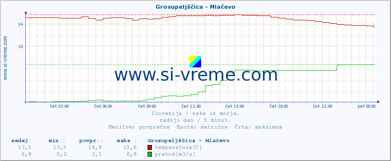 POVPREČJE :: Grosupeljščica - Mlačevo :: temperatura | pretok | višina :: zadnji dan / 5 minut.