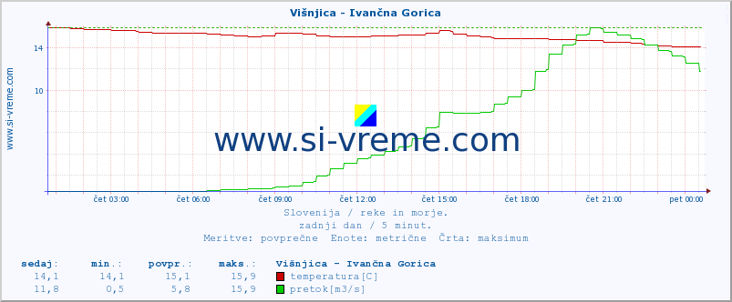 POVPREČJE :: Višnjica - Ivančna Gorica :: temperatura | pretok | višina :: zadnji dan / 5 minut.