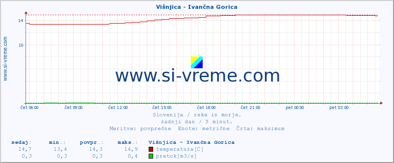 POVPREČJE :: Višnjica - Ivančna Gorica :: temperatura | pretok | višina :: zadnji dan / 5 minut.