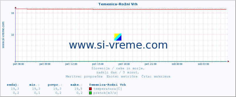 POVPREČJE :: Temenica-Rožni Vrh :: temperatura | pretok | višina :: zadnji dan / 5 minut.