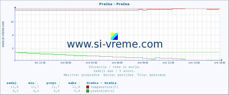 POVPREČJE :: Prečna - Prečna :: temperatura | pretok | višina :: zadnji dan / 5 minut.