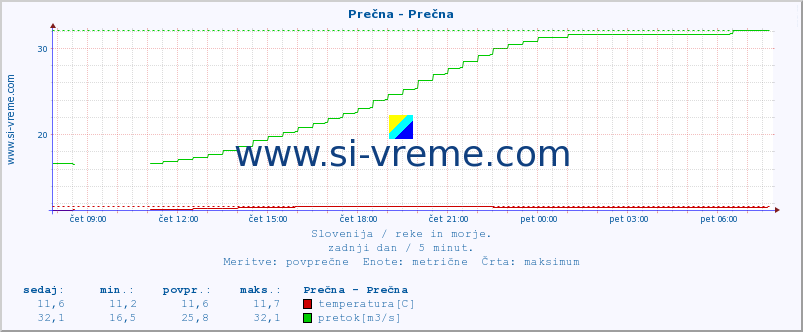 POVPREČJE :: Prečna - Prečna :: temperatura | pretok | višina :: zadnji dan / 5 minut.