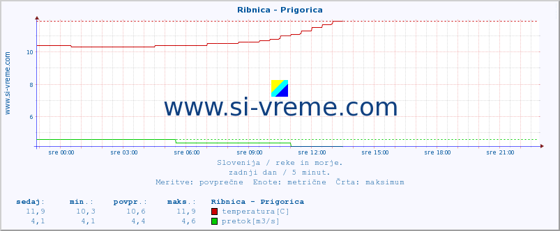 POVPREČJE :: Ribnica - Prigorica :: temperatura | pretok | višina :: zadnji dan / 5 minut.