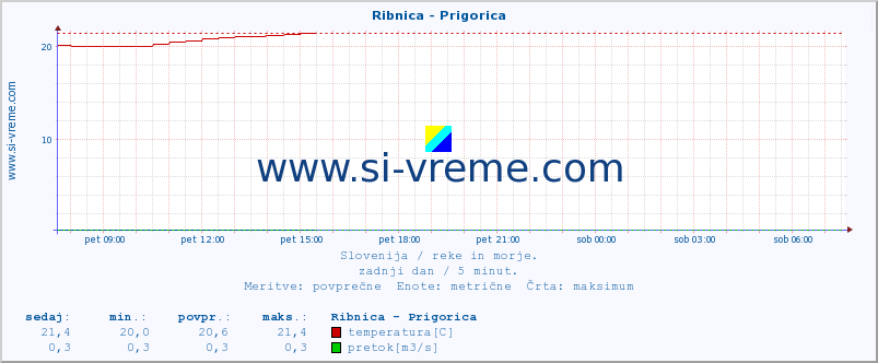 POVPREČJE :: Ribnica - Prigorica :: temperatura | pretok | višina :: zadnji dan / 5 minut.