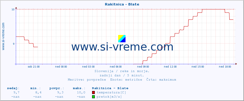 POVPREČJE :: Rakitnica - Blate :: temperatura | pretok | višina :: zadnji dan / 5 minut.