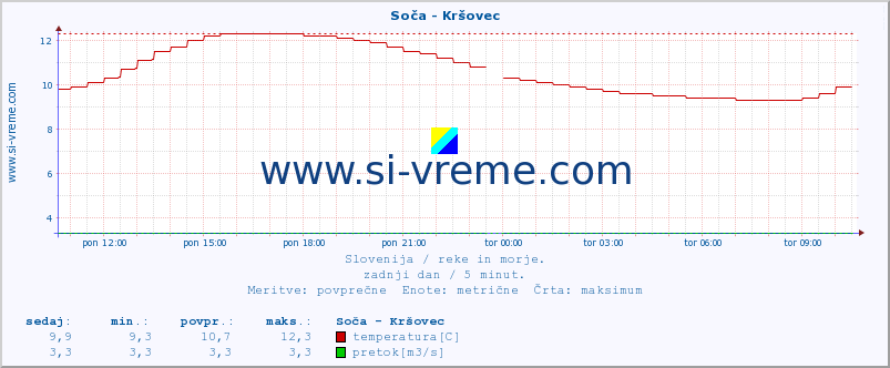 POVPREČJE :: Soča - Kršovec :: temperatura | pretok | višina :: zadnji dan / 5 minut.