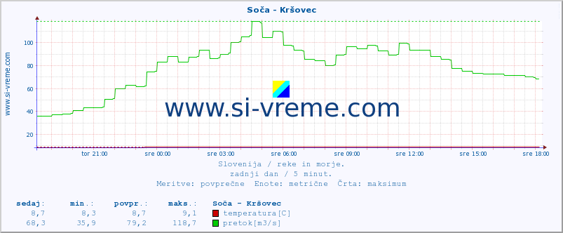 POVPREČJE :: Soča - Kršovec :: temperatura | pretok | višina :: zadnji dan / 5 minut.