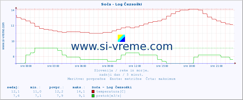 POVPREČJE :: Soča - Log Čezsoški :: temperatura | pretok | višina :: zadnji dan / 5 minut.