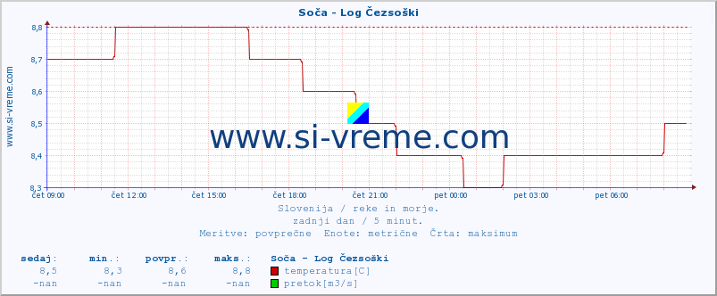 POVPREČJE :: Soča - Log Čezsoški :: temperatura | pretok | višina :: zadnji dan / 5 minut.