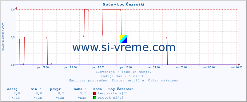 POVPREČJE :: Soča - Log Čezsoški :: temperatura | pretok | višina :: zadnji dan / 5 minut.