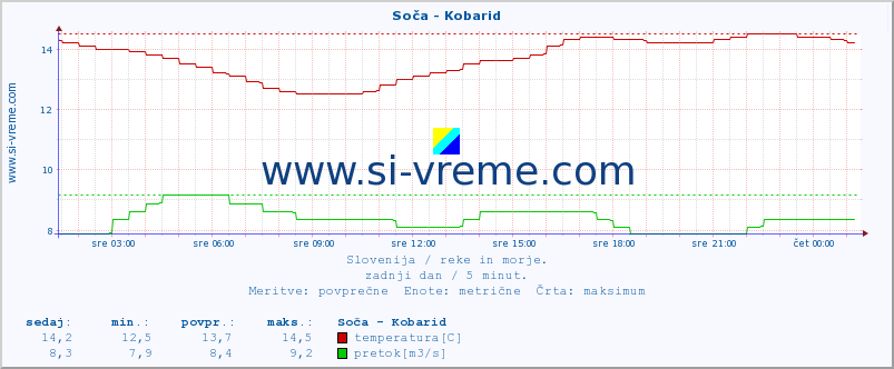 POVPREČJE :: Soča - Kobarid :: temperatura | pretok | višina :: zadnji dan / 5 minut.