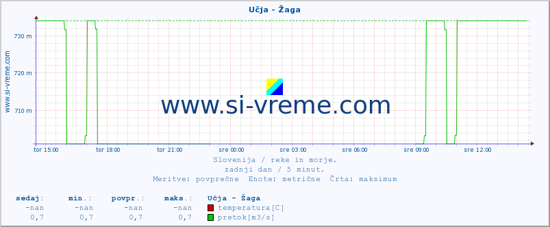 POVPREČJE :: Učja - Žaga :: temperatura | pretok | višina :: zadnji dan / 5 minut.