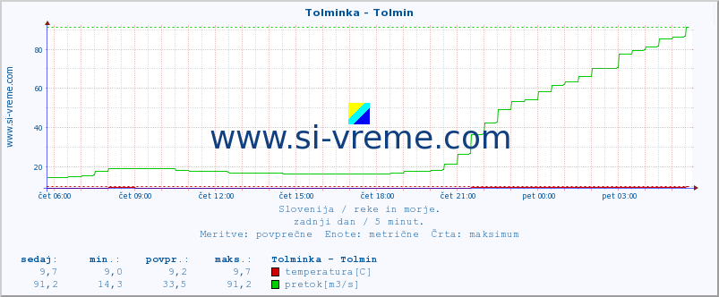 POVPREČJE :: Tolminka - Tolmin :: temperatura | pretok | višina :: zadnji dan / 5 minut.