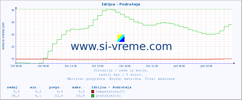 POVPREČJE :: Idrijca - Podroteja :: temperatura | pretok | višina :: zadnji dan / 5 minut.