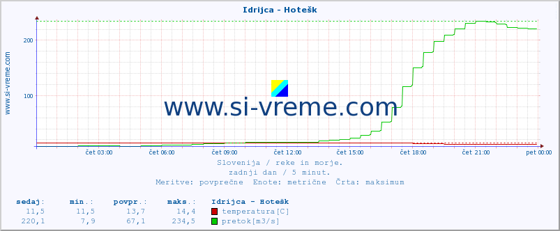 POVPREČJE :: Idrijca - Hotešk :: temperatura | pretok | višina :: zadnji dan / 5 minut.