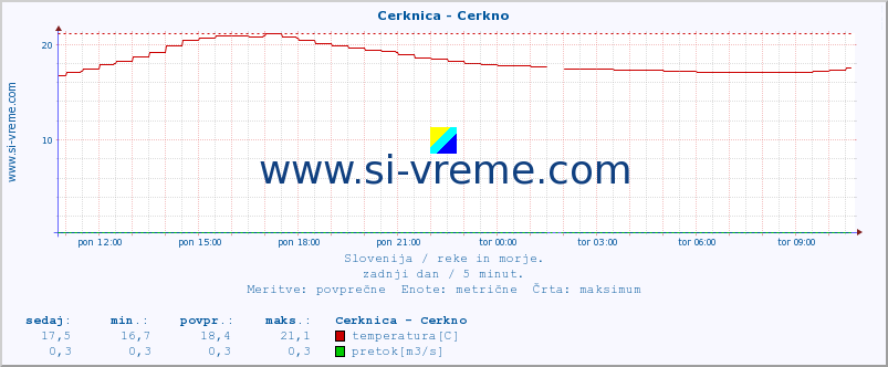 POVPREČJE :: Cerknica - Cerkno :: temperatura | pretok | višina :: zadnji dan / 5 minut.