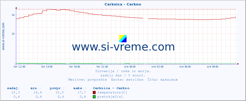 POVPREČJE :: Cerknica - Cerkno :: temperatura | pretok | višina :: zadnji dan / 5 minut.