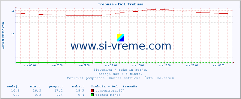 POVPREČJE :: Trebuša - Dol. Trebuša :: temperatura | pretok | višina :: zadnji dan / 5 minut.