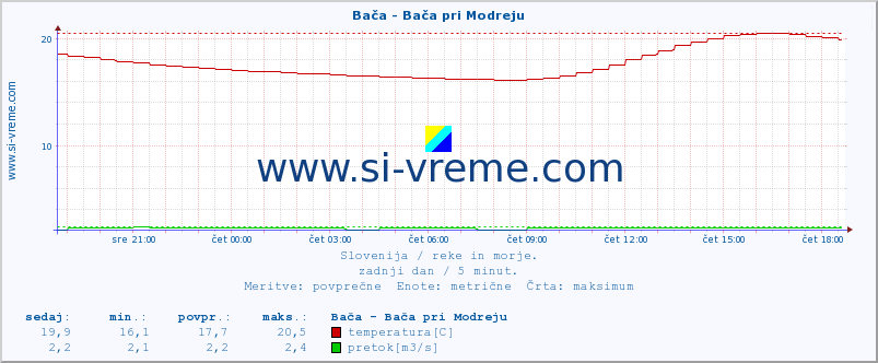 POVPREČJE :: Bača - Bača pri Modreju :: temperatura | pretok | višina :: zadnji dan / 5 minut.