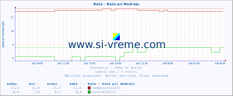 POVPREČJE :: Bača - Bača pri Modreju :: temperatura | pretok | višina :: zadnji dan / 5 minut.