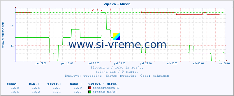 POVPREČJE :: Vipava - Miren :: temperatura | pretok | višina :: zadnji dan / 5 minut.