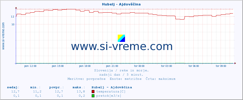 POVPREČJE :: Hubelj - Ajdovščina :: temperatura | pretok | višina :: zadnji dan / 5 minut.