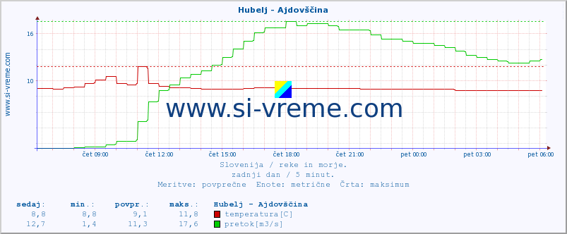 POVPREČJE :: Hubelj - Ajdovščina :: temperatura | pretok | višina :: zadnji dan / 5 minut.