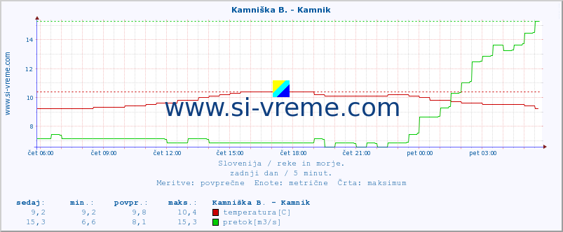 POVPREČJE :: Branica - Branik :: temperatura | pretok | višina :: zadnji dan / 5 minut.