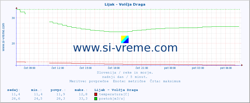 POVPREČJE :: Lijak - Volčja Draga :: temperatura | pretok | višina :: zadnji dan / 5 minut.