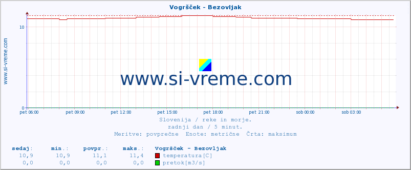 POVPREČJE :: Vogršček - Bezovljak :: temperatura | pretok | višina :: zadnji dan / 5 minut.