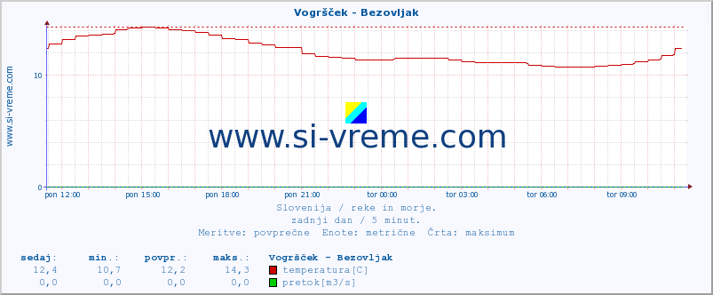 POVPREČJE :: Vogršček - Bezovljak :: temperatura | pretok | višina :: zadnji dan / 5 minut.