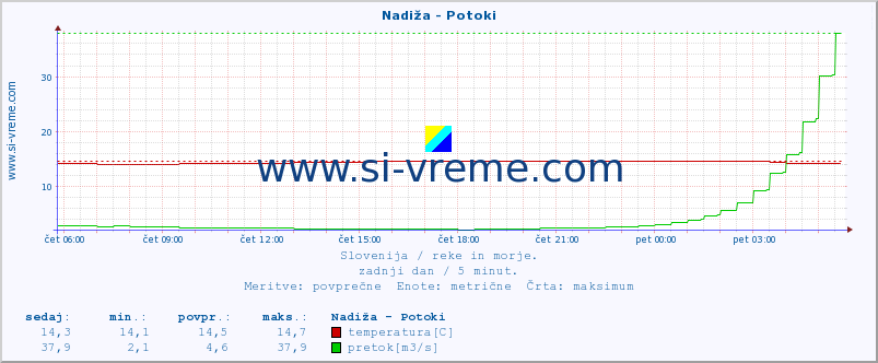 POVPREČJE :: Nadiža - Potoki :: temperatura | pretok | višina :: zadnji dan / 5 minut.