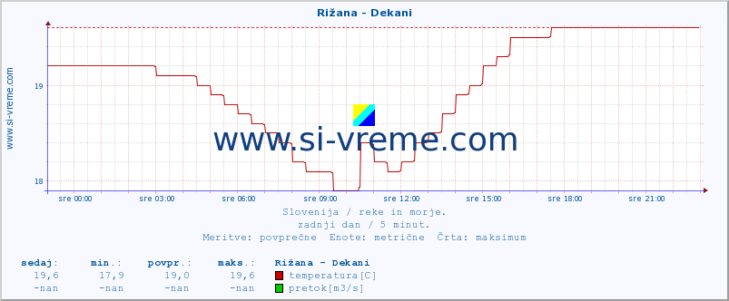 POVPREČJE :: Rižana - Dekani :: temperatura | pretok | višina :: zadnji dan / 5 minut.