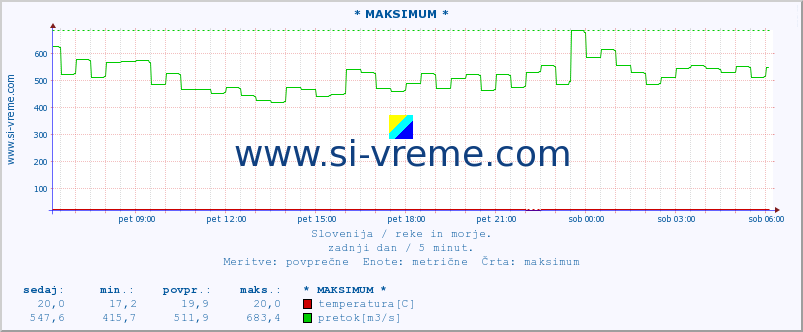 POVPREČJE :: * MAKSIMUM * :: temperatura | pretok | višina :: zadnji dan / 5 minut.