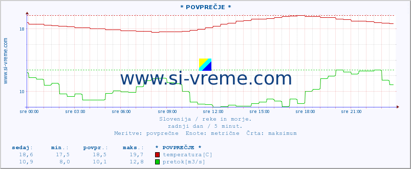 POVPREČJE :: * POVPREČJE * :: temperatura | pretok | višina :: zadnji dan / 5 minut.