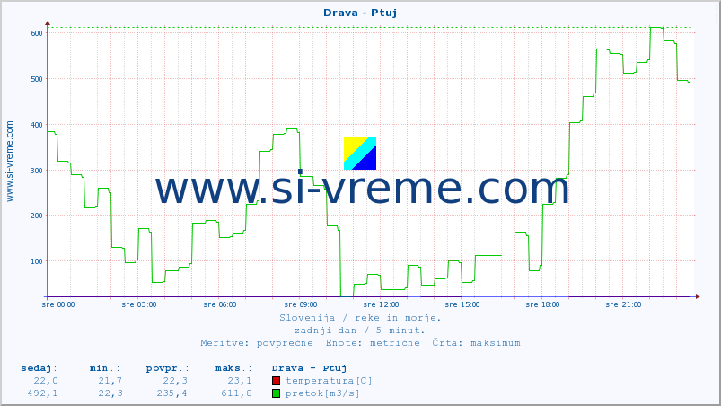 POVPREČJE :: Drava - Ptuj :: temperatura | pretok | višina :: zadnji dan / 5 minut.