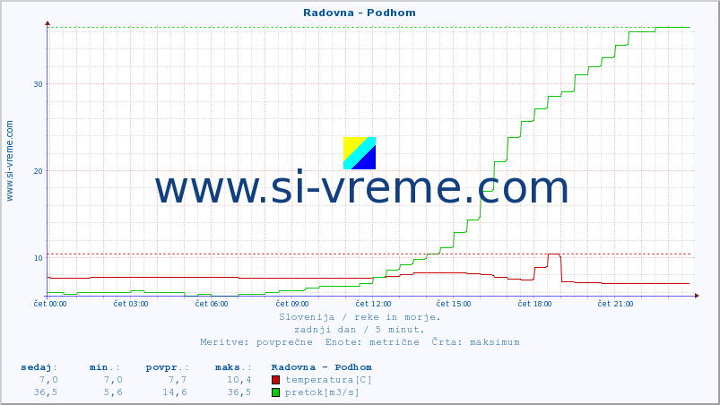 POVPREČJE :: Radovna - Podhom :: temperatura | pretok | višina :: zadnji dan / 5 minut.