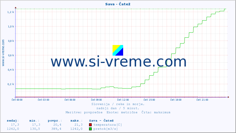 POVPREČJE :: Sava - Čatež :: temperatura | pretok | višina :: zadnji dan / 5 minut.