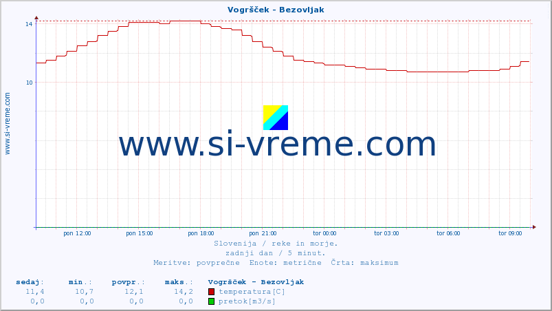 POVPREČJE :: Vogršček - Bezovljak :: temperatura | pretok | višina :: zadnji dan / 5 minut.