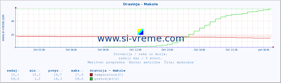 POVPREČJE :: Dravinja - Makole :: temperatura | pretok | višina :: zadnji dan / 5 minut.