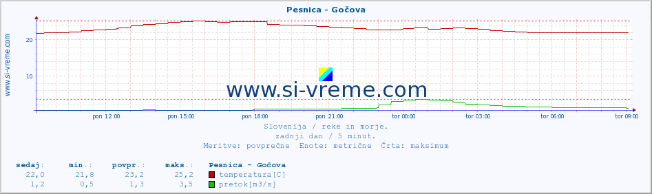 POVPREČJE :: Pesnica - Gočova :: temperatura | pretok | višina :: zadnji dan / 5 minut.