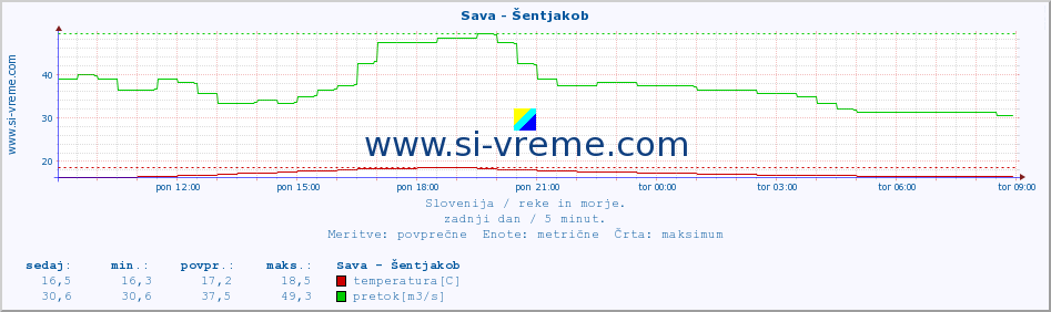 POVPREČJE :: Sava - Šentjakob :: temperatura | pretok | višina :: zadnji dan / 5 minut.