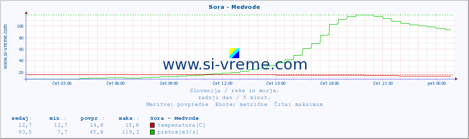 POVPREČJE :: Sora - Medvode :: temperatura | pretok | višina :: zadnji dan / 5 minut.