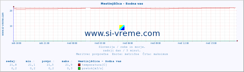 POVPREČJE :: Mestinjščica - Sodna vas :: temperatura | pretok | višina :: zadnji dan / 5 minut.