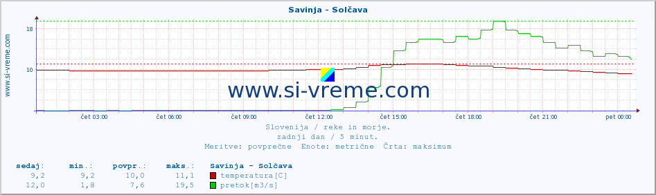 POVPREČJE :: Savinja - Solčava :: temperatura | pretok | višina :: zadnji dan / 5 minut.