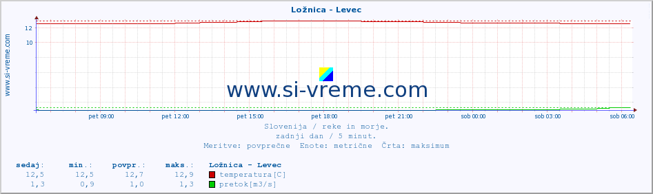 POVPREČJE :: Ložnica - Levec :: temperatura | pretok | višina :: zadnji dan / 5 minut.